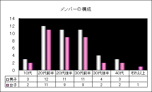 メンバーの構成